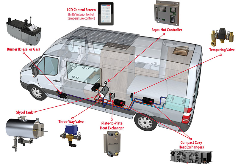 Aqua-Hot Diagram of Parts in Van